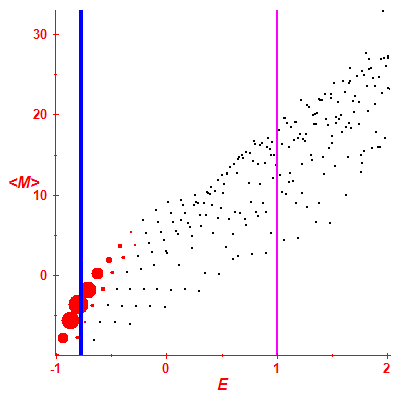 Peres lattice <M>